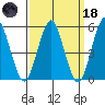New Haven tide chart for Wednesday, March 18, 2026