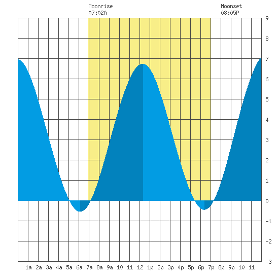 New Haven tide chart for Thursday, March 19, 2026