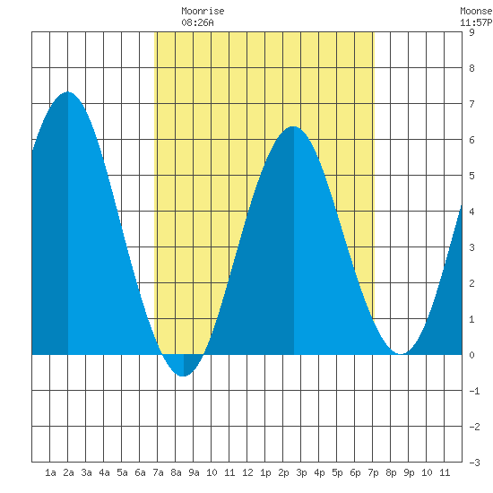 New Haven tide chart for Sunday, March 22, 2026