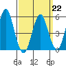 New Haven tide chart for Sunday, March 22, 2026