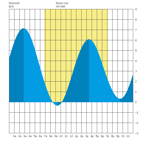 New Haven tide chart for Monday, March 23, 2026
