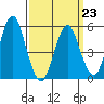 New Haven tide chart for Monday, March 23, 2026