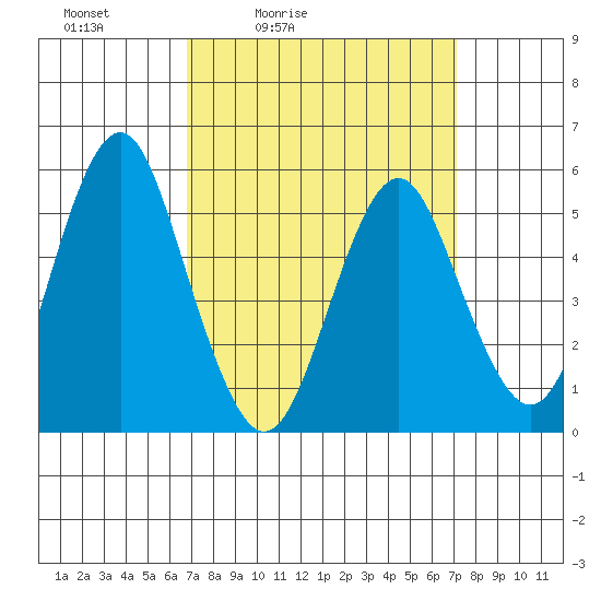 New Haven tide chart for Tuesday, March 24, 2026