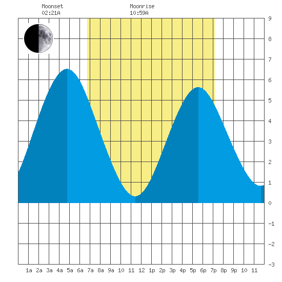 New Haven tide chart for Wednesday, March 25, 2026
