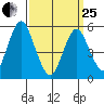 New Haven tide chart for Wednesday, March 25, 2026