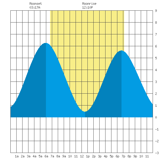 New Haven tide chart for Thursday, March 26, 2026