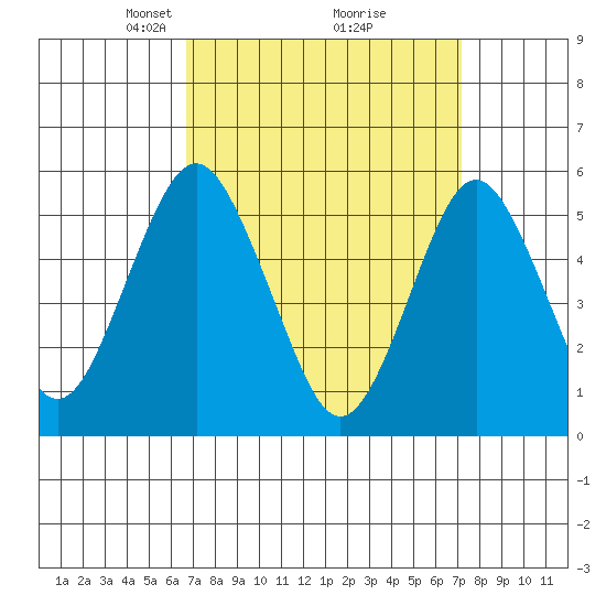 New Haven tide chart for Friday, March 27, 2026