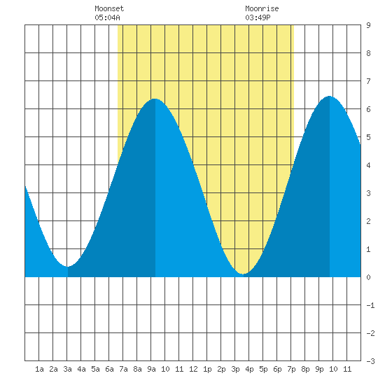 New Haven tide chart for Sunday, March 29, 2026