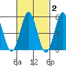 New Haven tide chart for Monday, March 2, 2026