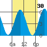 New Haven tide chart for Monday, March 30, 2026