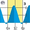 New Haven tide chart for Tuesday, March 3, 2026
