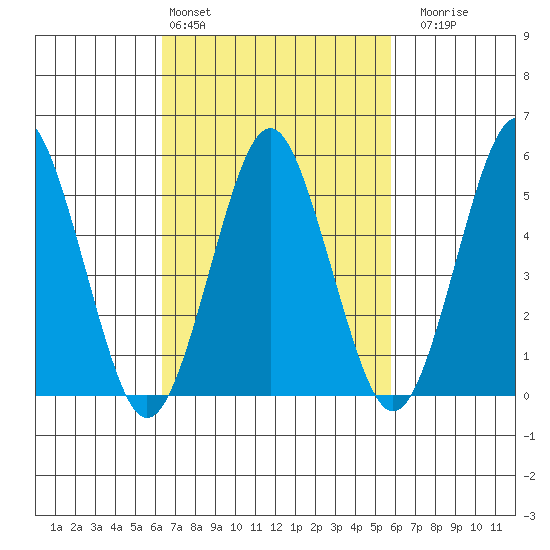New Haven tide chart for Wednesday, March 4, 2026