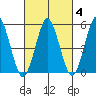 New Haven tide chart for Wednesday, March 4, 2026