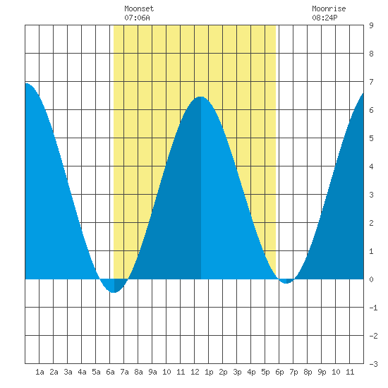New Haven tide chart for Thursday, March 5, 2026