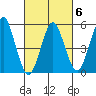 New Haven tide chart for Friday, March 6, 2026