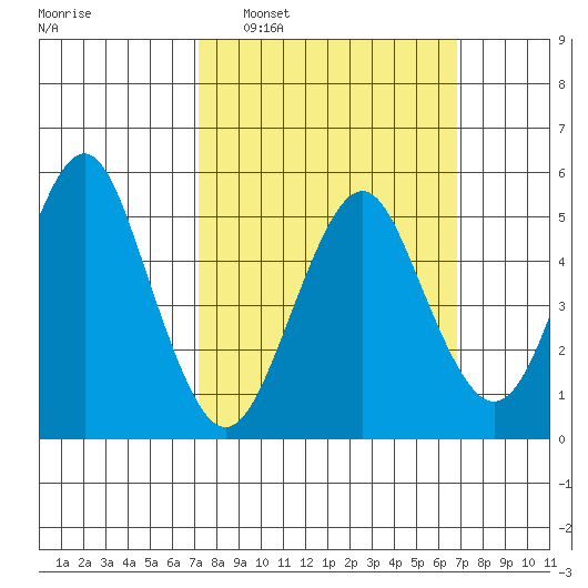 New Haven tide chart for Sunday, March 8, 2026