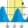 New Haven tide chart for Sunday, March 8, 2026
