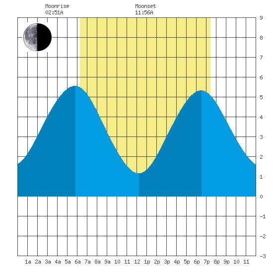 New Haven tide chart for Friday, April 10, 2026