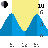 New Haven tide chart for Friday, April 10, 2026