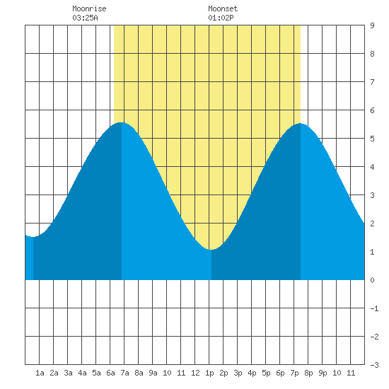 New Haven tide chart for Saturday, April 11, 2026