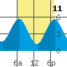 New Haven tide chart for Saturday, April 11, 2026