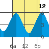 New Haven tide chart for Sunday, April 12, 2026