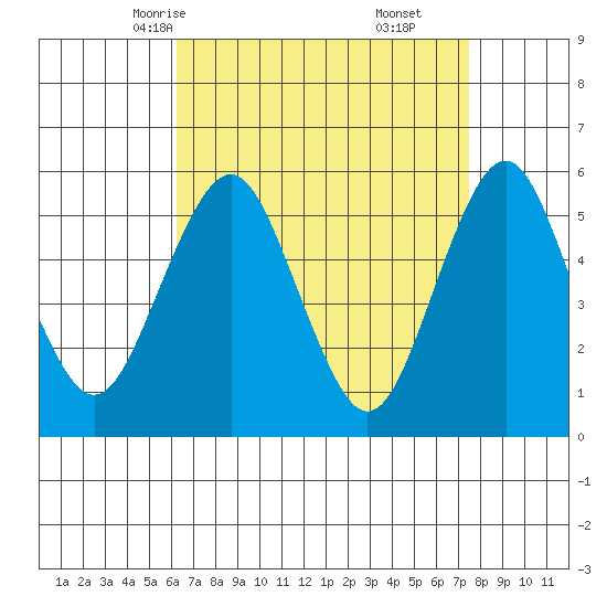 New Haven tide chart for Monday, April 13, 2026
