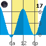 New Haven tide chart for Friday, April 17, 2026