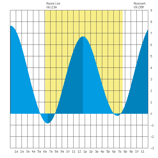 New Haven tide chart for Saturday, April 18, 2026