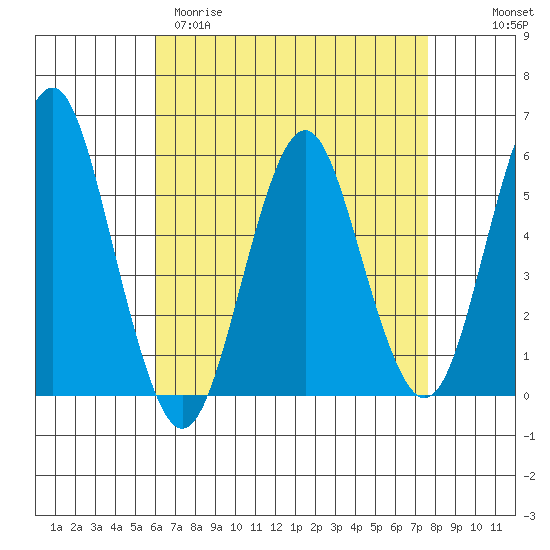 New Haven tide chart for Sunday, April 19, 2026