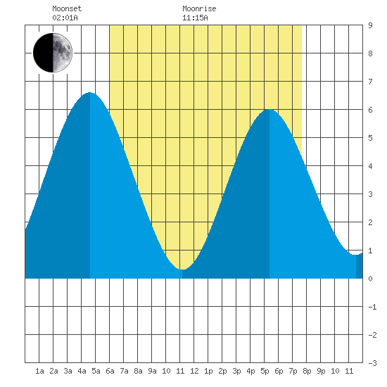 New Haven tide chart for Thursday, April 23, 2026