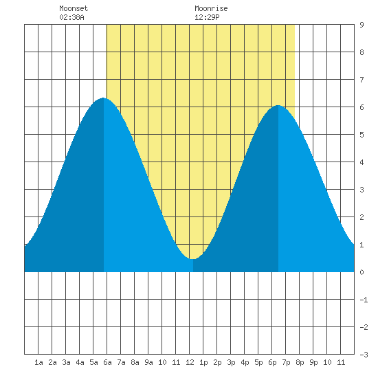 New Haven tide chart for Friday, April 24, 2026