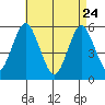 New Haven tide chart for Friday, April 24, 2026