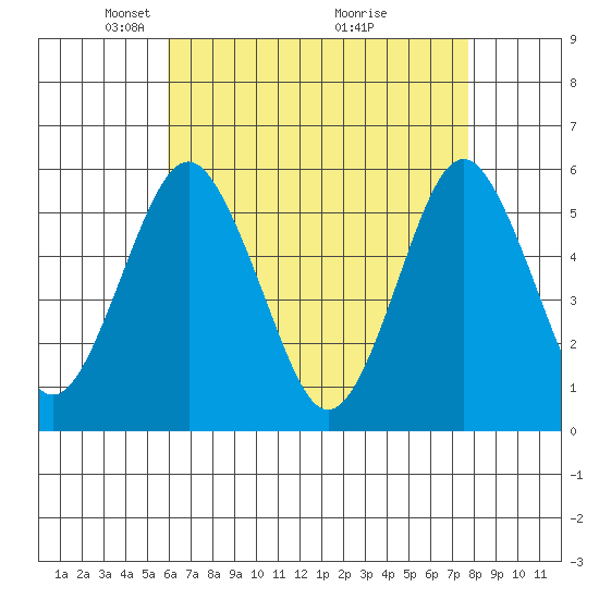 New Haven tide chart for Saturday, April 25, 2026