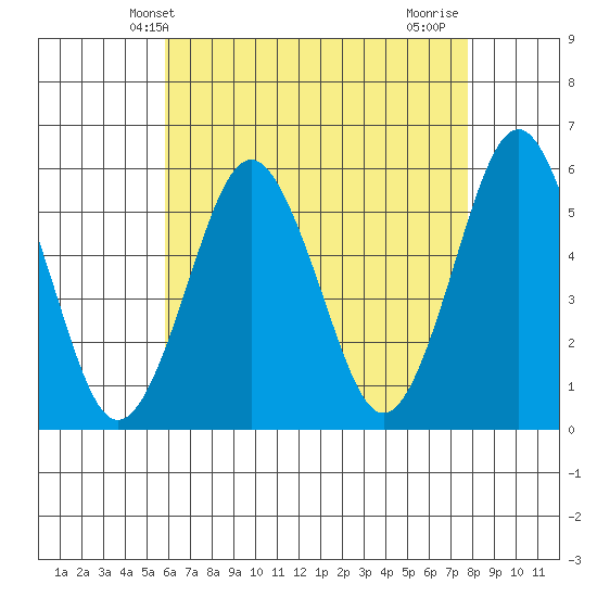 New Haven tide chart for Tuesday, April 28, 2026