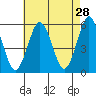 New Haven tide chart for Tuesday, April 28, 2026