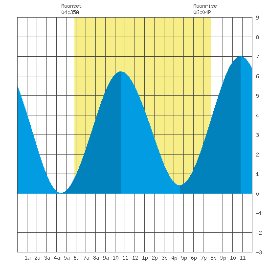 New Haven tide chart for Wednesday, April 29, 2026