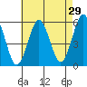 New Haven tide chart for Wednesday, April 29, 2026