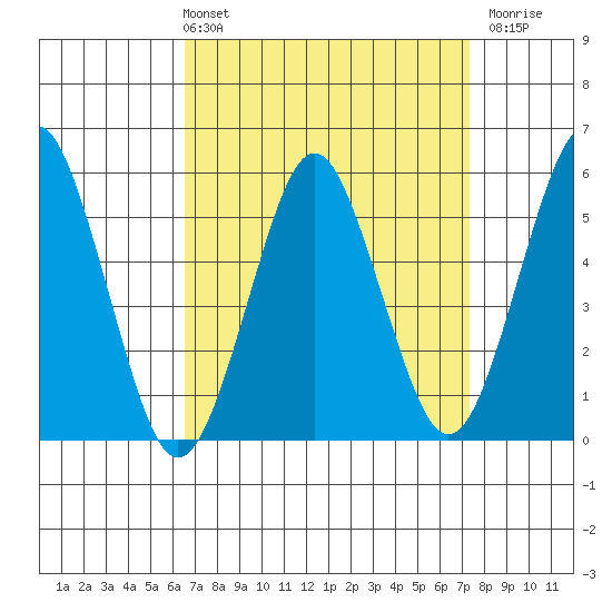New Haven tide chart for Thursday, April 2, 2026