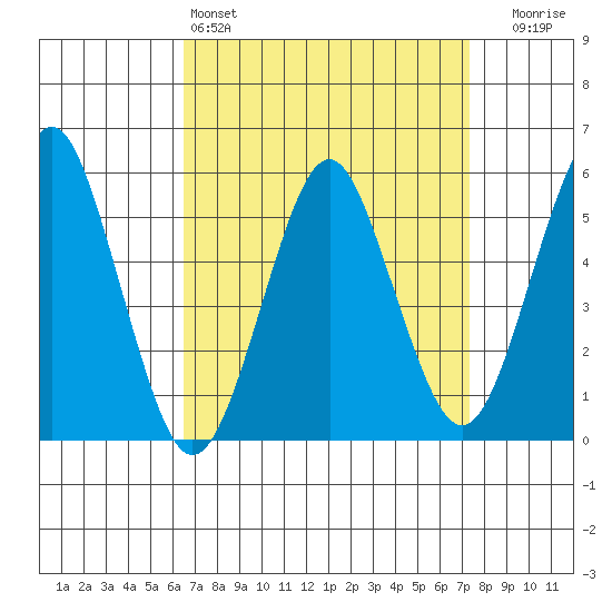 New Haven tide chart for Friday, April 3, 2026