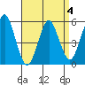 New Haven tide chart for Saturday, April 4, 2026