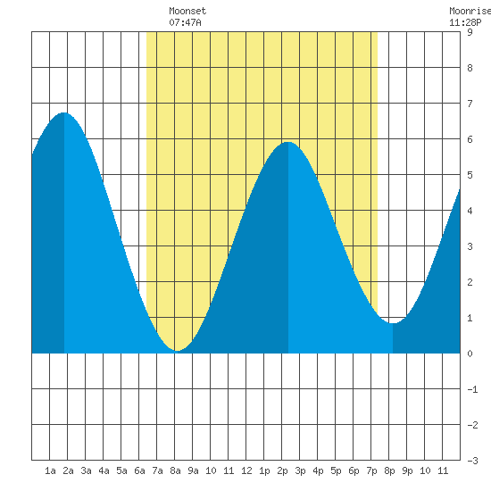 New Haven tide chart for Sunday, April 5, 2026