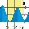 New Haven tide chart for Sunday, April 5, 2026