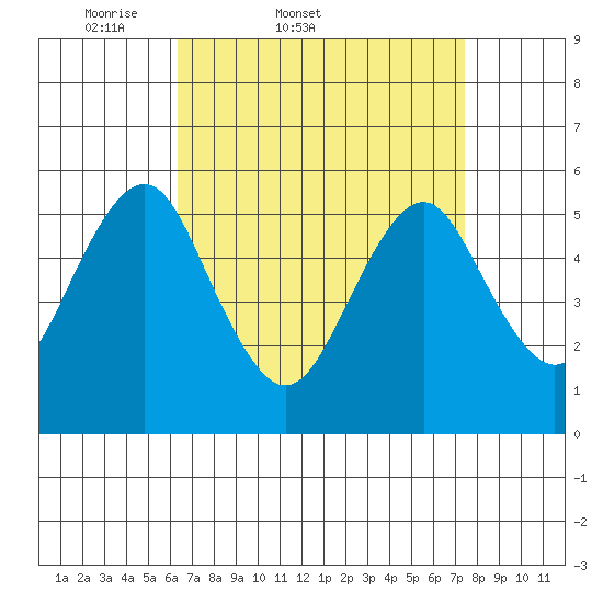 New Haven tide chart for Thursday, April 9, 2026