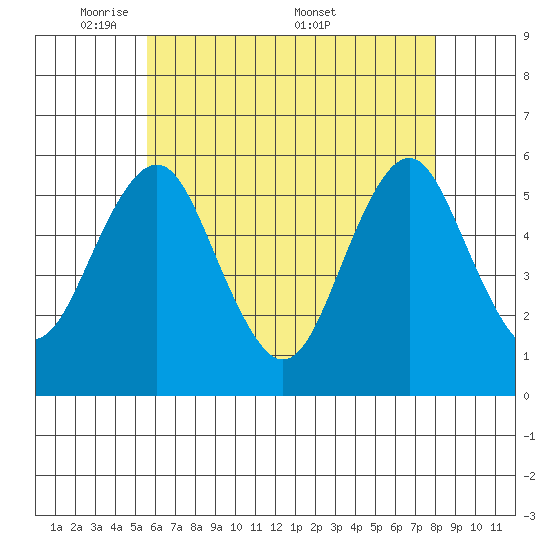 New Haven tide chart for Sunday, May 10, 2026