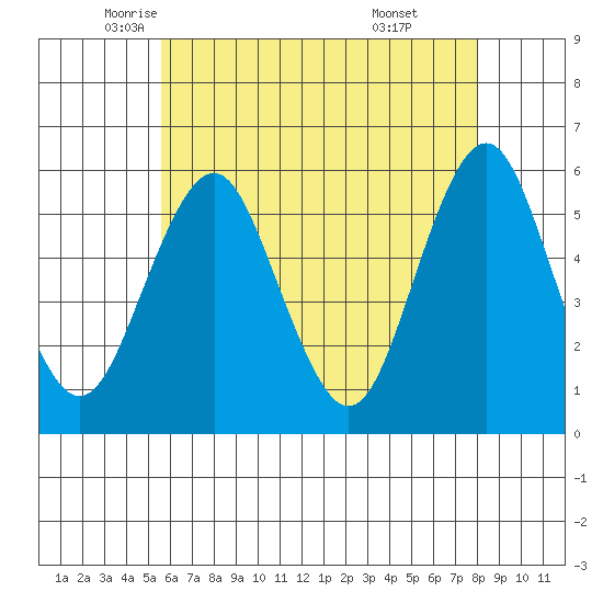 New Haven tide chart for Tuesday, May 12, 2026
