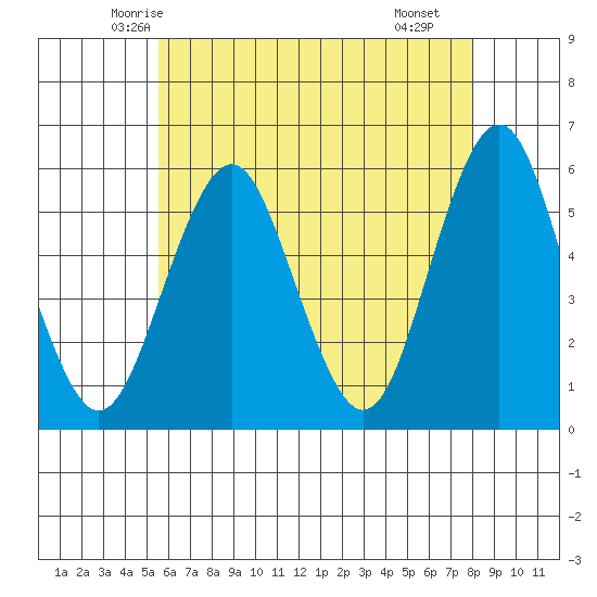 New Haven tide chart for Wednesday, May 13, 2026