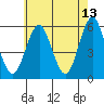 New Haven tide chart for Wednesday, May 13, 2026
