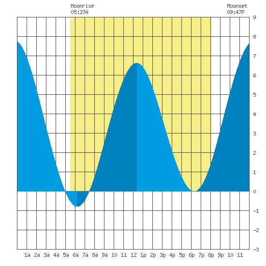 New Haven tide chart for Sunday, May 17, 2026