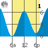 New Haven tide chart for Friday, May 1, 2026